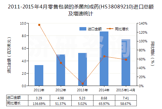 2011-2015年4月零售包裝的殺菌劑成藥(HS38089210)進(jìn)口總額及增速統(tǒng)計(jì)